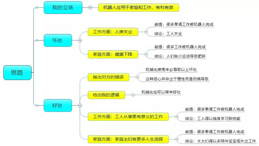 雅思大作文利弊类科技类话题：机器人代劳家务 思路解析！