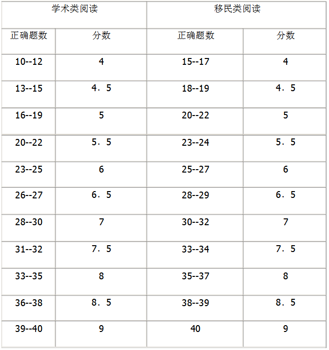 雅思成绩多久出