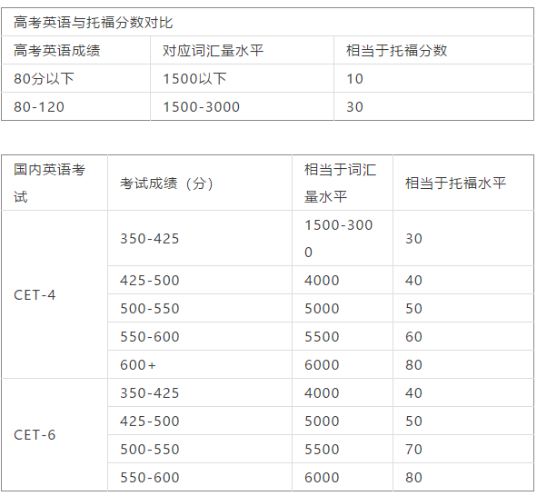 雅思成绩多久出