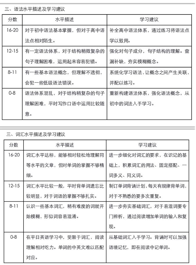 国际高中入学全真模考|你和目标学校之间的差距只差一场模考，附超详细成绩报告！