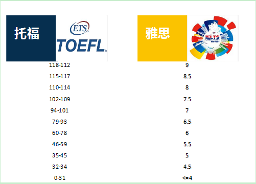 雅思5分相当于托福