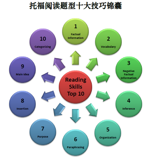 托福学习技巧多不多？大概有哪些呢？
