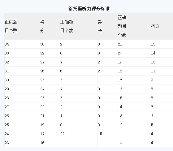 新托福阅读评分标准