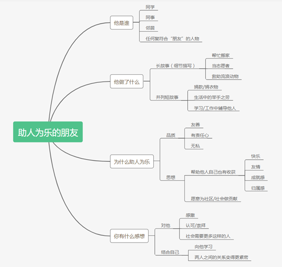 【Part2话题】雅思口语8分素材：一个乐于助人的人