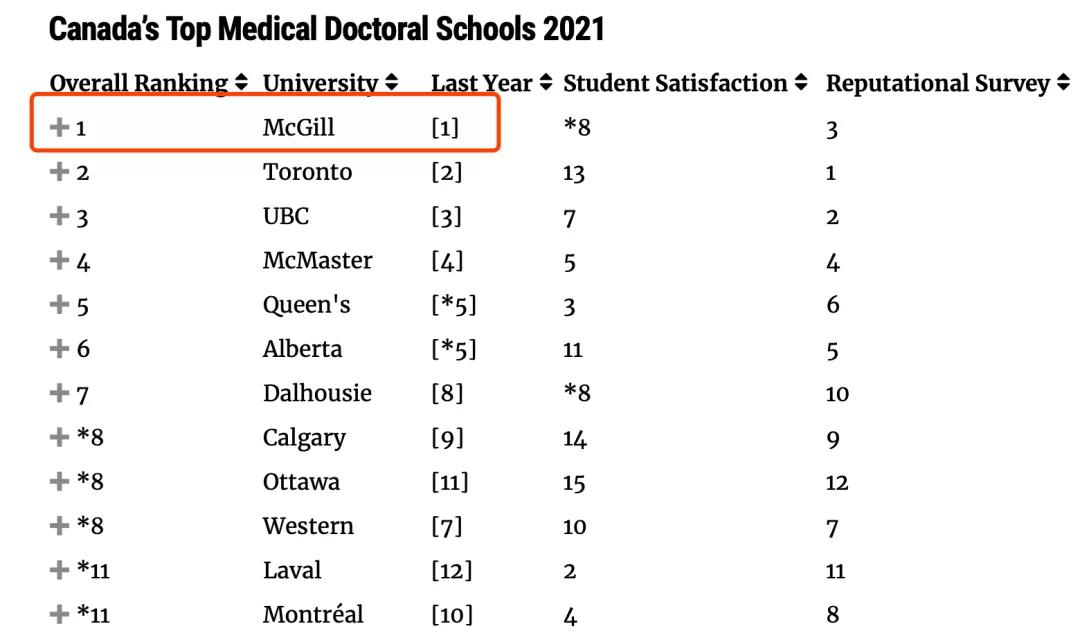 麦吉尔大学怎么样？麦吉尔大学名列医博类大学第一位！