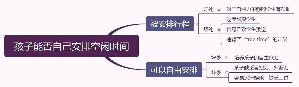 　　题目大意：一些人认为孩子们应该在空闲时间做规划好的活动。其他人认为，孩子们应该自己决定在空闲时间做什么。讨论双方并给出你的意见。  　　如果想要领取更多雅思备考资料和口语题库(9-12月雅思口语题库+高分答案pdf)，欢迎大家在线联系客服老师咨询领取方式!  　　思路解析  　　这道题目所需要讨论的内容非常贴近我们的成长经历。我们大多数在成长过程中都会遇到这样的问题：周末或者放假了我们想自己安排时间(多数就是去玩了)。而爸妈总想着帮我们报个班或者去参加些活动项目，他们会觉得只要我们在家就是无所事事浪费时间。  　　于是这样的矛盾几乎伴随了从孩子到成年的十多年的成长过程。  　　那回到题目本身，既然是两方面都要讨论，先说下老师的观点：  　　如果完全视乎儿童是一个怎样的人，而要组织青少年的一举一动可能不是一个好主意。但完全让他们决定做什么也是不理性的。  　　对于家长来说，会希望给孩子做这样的安排，因为从家长来看：孩子们还不够成熟，他们没有足够的决定力和控制力，所以空闲时间太多时候容易放纵自己为所欲为，这也就可能会带来更多麻烦或不好的结果。  　　但是，给孩子做一个完全规划好的安排会带来一些问题。首先，这样一个安排其实只适合一些极度缺乏自律的青少年，因为他们很容易沉迷于电子游戏、电视或没完没了的派对，所以需要外部力量来避免这些问题;  　　而在大多数情况下，这样的安排会让孩子觉得被约束，只会让他们变得叛逆，也就是你越让我做什么我偏不。  　　而且，大家有没有想过，一个被完全安排好的时间还能称为“free time”吗?这是不是从根本上违背了“free time”的定义。  　　举一个极端的例子：诺贝尔文学奖作家的小说“钢琴家”(La Pianiste)中描述的场景，主人公选择与她的一个学生陷入可怕而神经质的爱情来反叛母亲长期过度的控制。  　　那我们在来聊聊看，如果让孩子自由地安排他们的空闲时间的好处和坏处有哪些?  　　如果孩子本身愿意培养爱好且有足够的自控力，那这样的想法是合理的。因为这样的孩子很清楚如何充分利用这段时间，他们可以学会独立，判断哪些是有益的且是自己想做的事情，并且付诸行动。  　　但是，对大多数孩子来说，这是很难的。从人性的角度来说，人们天生就想呆在舒适的环境中，如果不用外力去干涉，他们很可能会懒惰、沉迷娱乐，或者选择做一些挑战性较小的事情。  　　孩子其实会比成年人更不成熟，也更不理性。因此当他们可以随意自行决定安排，那他们会很容易把自己搞得一团糟。  　　双边讨论类大作文，文化类话题  　　Some people believe children should have organized activities in their free time. Others believe children should decide what to do in their free time on their own. Discuss both sides and give your opinion.  　　题目来源：2020年10月10日亚太雅思大作文  　　提纲