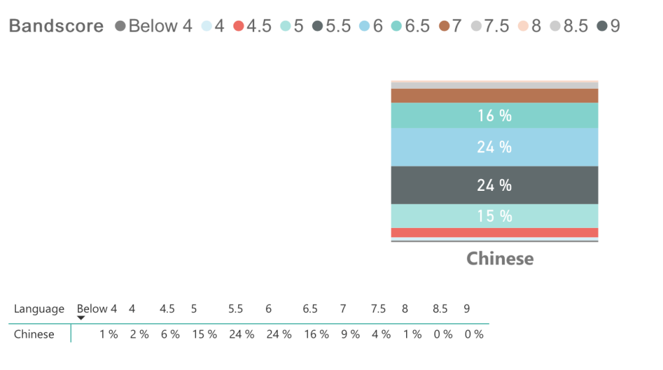 雅思考7分相当于过个四六级？雅思常见三大误区！