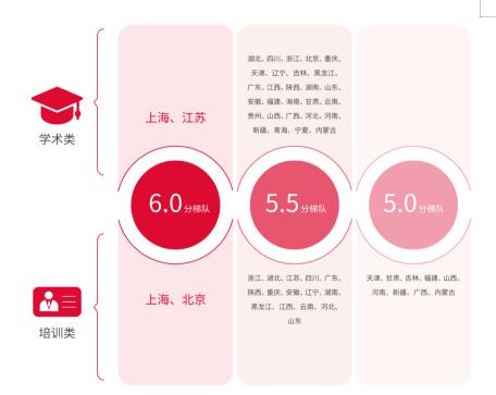 中国大陆地区雅思考生省市地区差异分析，有哪些结论？