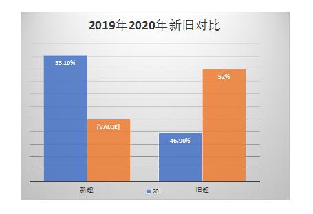 2020年中国大陆地区雅思考试阅读概述及题型总结！