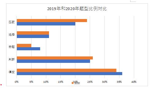 　　2020年中国大陆地区雅思考试阅读题型分布分析！
