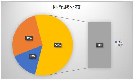 　　2020年中国大陆地区雅思考试阅读题型分布分析！