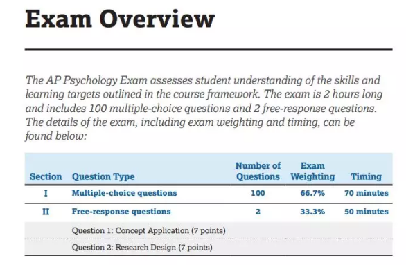 AP心理学考试考些什么？