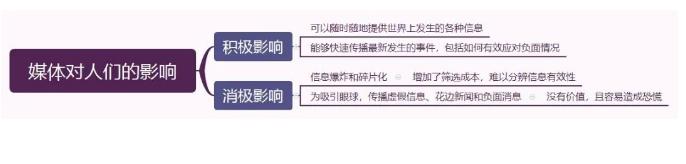 雅思大作文：媒体对生活产生的影响话题写作思路解析！
