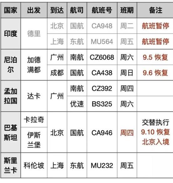 　　每年去欧洲留学的学生有不少，近期欧洲各国新冠疫情反弹，很多国家封国封城，因此很多在外留学生想要回国，那么回国的航班是怎样的呢?下面和上名校小编一起来看看【欧洲地区】11月中东回国直飞航班汇总(欧洲各国)  　　直飞航班汇总如下图：  　　    　　    　　    　　    　　    　　【请留意】：  　　1)欧洲航班非常多，人在欧洲回国航班是不存在问题的。  　　2)欧洲并不适合“双阴”政策上的转机地点，除非你有签证，前提还是欧洲允许你在其他国家入境，从美国出发现在是不允许入境欧洲国家的。