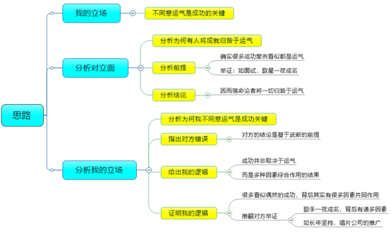 雅思大作文7分高分范文示例：成功是否主要靠运气
