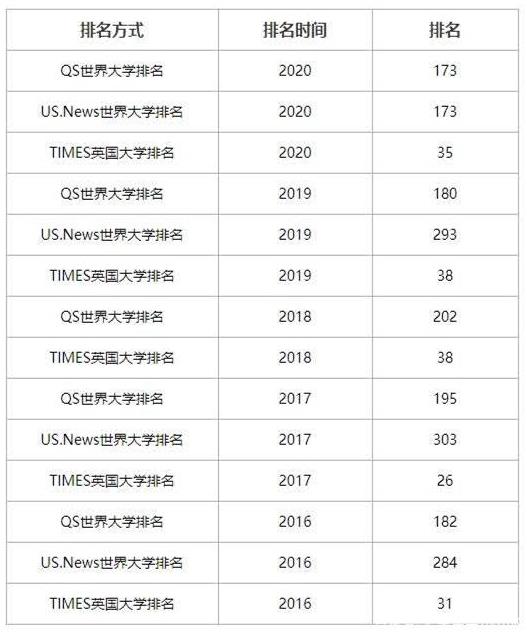 　　上一篇我们介绍了贝尔法斯特女王大学，学生对于学校有了一个大概的了解，下面我们一起看看学校的排名。优势学院以及热门专业和申请条件，有需要的学生参考：  　　院校排名：  　　优势学院：  　　医学院，工程学院，商学院，管理学院  　　热门专业：  　　绿色化学、环境研究、古生态学、法律  　　本科申请条件:  　　申请贝尔法斯特女王大学本科需要满足学术和语言两个要求，在学术上，高中毕业学生申请本科课程GPA要不低于75。大一学生申请本科课程均分需要75-80%。在语言上，对于英语非母语的申请者来说，雅思总分不低于6.5，阅读最低6.0，写作最低6.5。或提供托福IBT总分至少90分的成绩。  　　硕士申请条件:  　　语言要求：  　　雅思总分为6.5分;  　　托福：90分(机考);  　　学术要求：  　　1.本科毕业，985或者211大学：申请课程要求2:1对等英国学位，则本科平均成绩需达到75分。申请课程要求2:2对等英国学位，则本科平均成绩70分。  　　2.本科毕业，双非大学：申请课程要求2:1对等英国学位，则本科平均成绩需达到80分。申请课程要求2:2对等英国学位，则本科平均成绩75分。