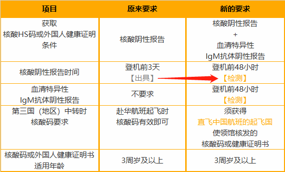 英美等多国赴华航班需有48小时内双阴性证明！
