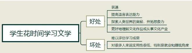 10月31日雅思大作文：学习文学是浪费时间吗 思路解析！