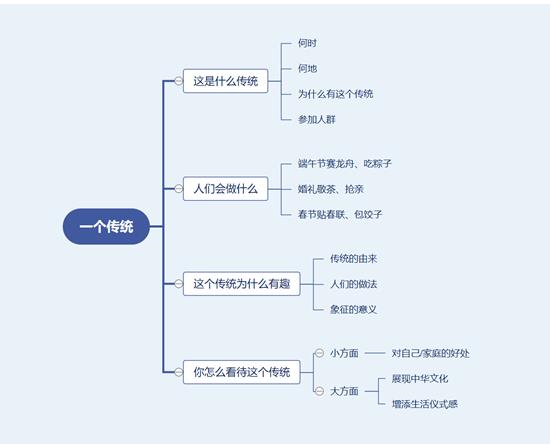 雅思口语part2话题【一个有趣的传统】思路解析！