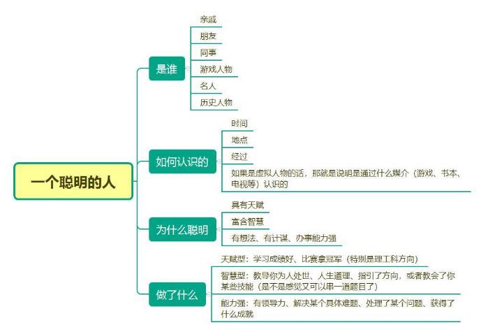 　　雅思口语part2 8分素材【一个聪明的人】话题分析!正在备考的学生注意收藏参考，如果想要领取更多雅思备考资料和口语题库(9-12月雅思口语题库+高分答案pdf)，欢迎大家在线联系客服老师咨询领取方式!   　　Part2话题  　　Describe an intelligent person you know.  　　You should say:  　　Who the person is  　　How do you know the person  　　What the person does  　　And explain why you think the person intelligent.  　　9-12月口语季的【Part1-3的完整题库+高分素材】PDF，关注公众号【口语鸭先知】回复关键词“口语”可以获得领取方式~  　　话题分析  　　这是一个典型的人物类题目，而且是一道老题。聪明的人这个话题本身难度不高，而且建议与其他人物类题目合并准备。像这季度题库中，“高兴认识的人”、“尊敬的老人”。其实都可以描述是因为“对方非常聪明，所以我高兴认识他or尊敬他”。  　　其实聪明的事定义范围很广，我们既可以说他天资很高，很有天赋;也可以说他一个非常智慧，知道非常多人生道理;或者我们也可以选择说一个人非常有计谋、有想法、能随机应变。那么，我们先想好到底要描述哪一种特质才能进行后续解题。题目分解：  　　第一问“Who the person is”，这个人是谁。  　　这个人的选择范围很广，可以是真实的，也可以是虚拟的，真实的游戏包括你身边的人，再加上明星、作家、古人、国家领导人、外交部工作人员等名人。虚拟的人指的就是电影，电视，游戏里的人。当然，为了能让后面的故事更加饱满而不是像“百度百科”，同学们还是可以先从身边的人物开始;  　　第二问“How do you know the person ”，你怎么认识这个人的?  　　像其他的人物类话题一样，这个问题同样不用做过多描述，一两句话概括即可;信息可以包括认识的方式及地点，例如是在学校新生迎新会上认识的等;  　　第三问“What the person does”，这个人做了什么?  　　对于第一种人来说，他的天赋最好是学术相关，而且一般是理科，尽量不要是音乐，绘画，体育等方面，否则可能会被认为是偏题。  　　对于第二种人来说，既然他知道很多的人生道理，那我们默认他的年纪就是稍微大一点的，如老师，家里的长辈，中年或老年邻居，甚至是一个偶然遇到却指点了你的陌生人，他可以教你学习、教你为人处世、教你人生道理，甚至是制作或者组装玩具。  　　对于第三种人来说，我们一般偏向描述这个人有一定领导力，比如说历史上一些的君主有雄谋伟略，外交部发言人擅长应对各种刁难、经理能够发现市场先机，竞争者能够洞察别人内心想法，等等;  　　第四问“explain why you think the person intelligent”，你为什么觉得这是一个聪慧的人?  　　还是从上面三个角度来看，如果是第一种人的话，我们在第四个问题里就可以把他和平常人做对比，说一下你觉得他的天赋让他比平常人强在了哪里，多说一些他的成就。  　　如果是第二种人，你可以描述一下他的这些人生哲理或者技能为什么是智慧的，即它在你的生活中起了怎样的作用，引发了你怎样的思考，等等。  　　如果是第三种人，我们可以说一下他的这个做法在历史上或者是在大局上、在公司的某个项目中到底起了怎样的作用。