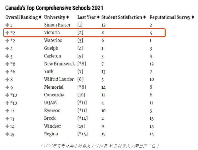 来自“花园之都”的维多利亚大学超过十年位列加拿大综合类大学前三名