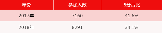 AP微观经济学拿5分难不难呢？听数据说话！