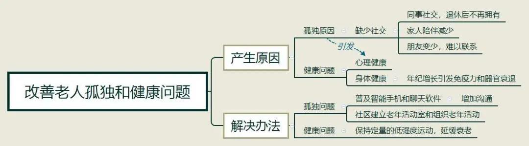 雅思大作文7分范文：改善老人孤独和健康问题
