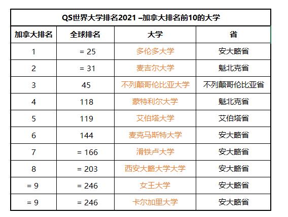 加拿大的世界名校有哪些？加拿大前10大学分享！