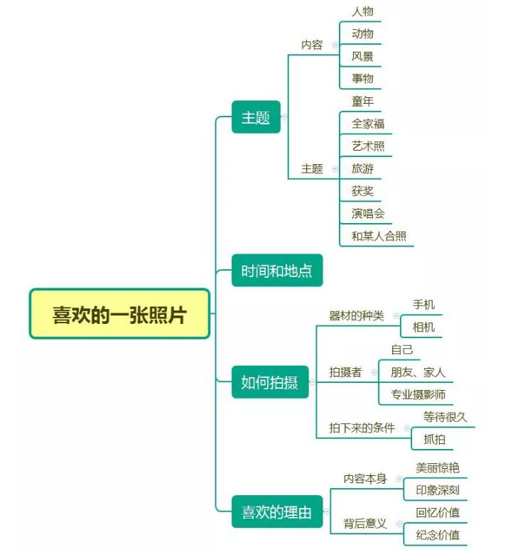 雅思口语Part2话题素材【一张喜欢的照片】思路解析！