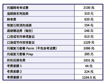 　　托福考试费用  　　考试日之前的五到六个月可进行注册，提早注册以保留您的位置，查看可选择的考试日期。按考试地点查看关于考试费用的更多信息。  　　托福考试成绩总分120分，单项30分。托福考试成绩的有效期为两年;考生参加托福考试的次数不受限制，但两次考试之间的时间间隔不得小于12个自然日。  　　中国大陆考生须登录教育部考试中心托福考试报名网站进行注册，网址为http://toefl.etest.edu.cn或 http://toefl.etest.net.cn。托福考试的咨询服务热线为010-82345672。