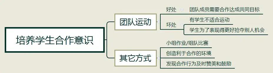 雅思大作文7分范文​：培养学生合作意识的最好方式