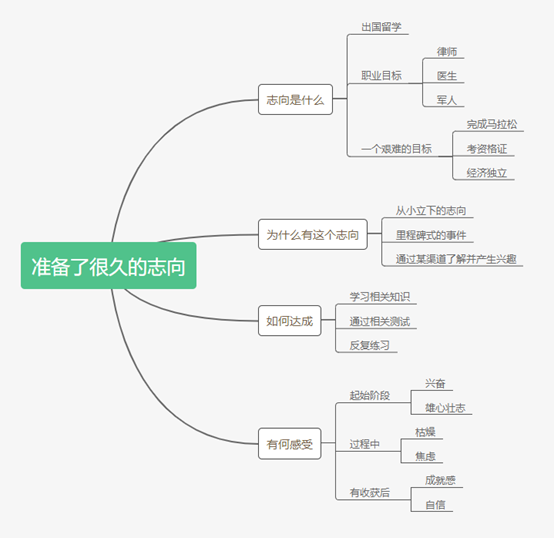 【Part2话题】雅思口语8分素材：一个为其努力很久的志向