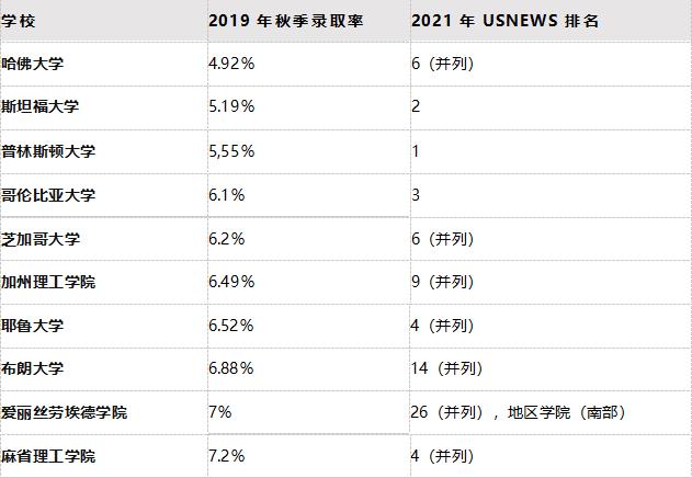 2020年美国录取率最低的大学排名！
