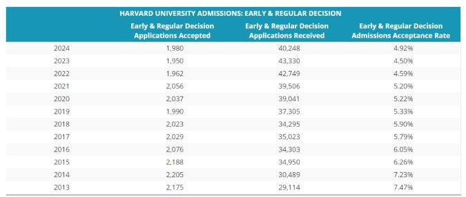 哈佛大学近几年录取情况分析，SAT&ACT录取分数段！