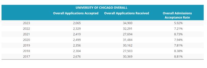 芝加哥大学和加州理工学院近年来录取率有什么变化？