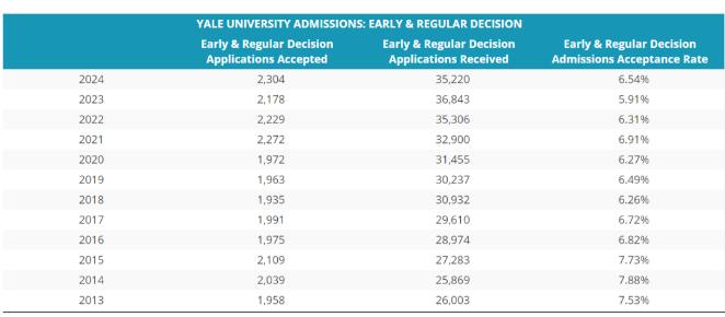 耶鲁大学大学近几年的录取情况分析，今年录取率上升！
