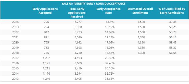 耶鲁大学大学近几年的录取情况分析，今年录取率上升！