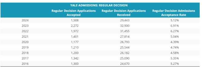 耶鲁大学大学近几年的录取情况分析，今年录取率上升！