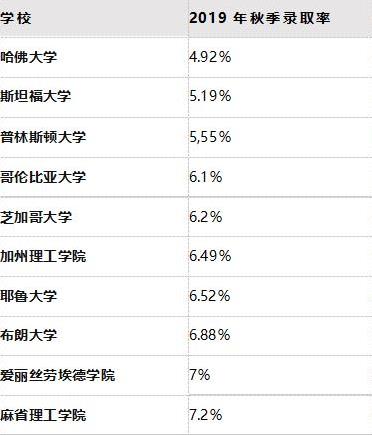2020年美国录取率最低的大学排名！