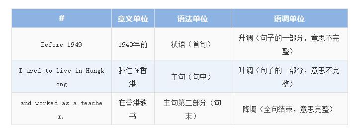 北京环球教育|雅思口语7+秘籍【语音与语调1】分享！