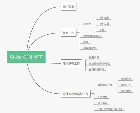 【Part2话题】雅思口语8分素材：想尝试的国外短工