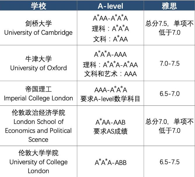 申请牛剑如何成为可能？怎样申请牛津剑桥大学？