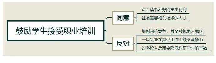 雅思大作文【鼓励学生接受职业技能培训】写作思路解析！