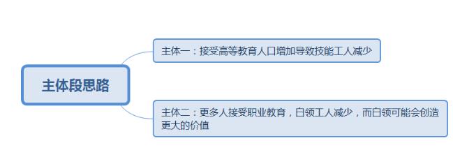 雅思大作文：反对鼓励更多人接受职业教育 写作思路解析！