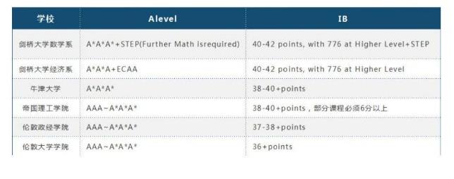 A-Level课程解救学渣，“学渣”变道学霸路线！