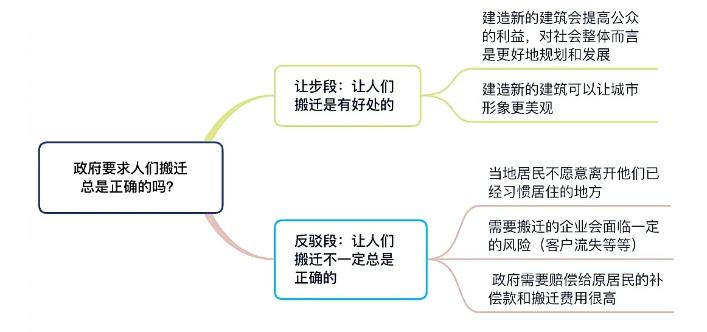 11月29日托福机经及独立写作高分答案：政府要求人们搬迁一定正确吗？