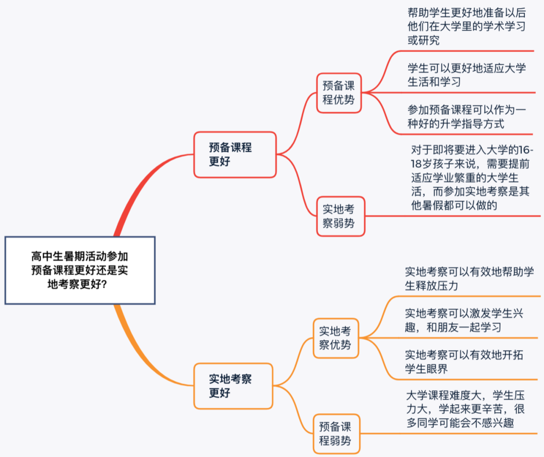 托福独立写作高分答案：高中生的暑期活动选择？