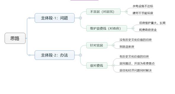 　　雅思大作文：老城镇会产生的问题写作思路解析!题目大意：世上很多老城镇只适合当时的居住需求。这在当代会导致什么问题?如何解决?  　　思路解析  　　这是一道报告类大作文题，文章结构上不难，采用四段论：开头——问题描述——解决办法——结论。  　　题目讨论的核心点是“过去几个世纪内适合居住老城镇在现代会引发什么问题，以及相应的解决方案。”题目不算难，因为大家在这几年其实会看到许多旧房拆迁、改造或者古镇发展文化旅游项目等等案例，这些其实都是这道题范围。那月半鸭先带大家一起来系统梳理下究竟会有哪些问题。  　　我们认为老城镇在今天可能会产生三方面的问题：不宜居、妨碍现代城市规划和耗费资金(维护)。  　　首先，大家最容易想到的问题，应该就是不宜居。不宜居问题具体来自两方面：基础设施老化甚至缺乏 和 安全隐患。  　　旧城镇的老房屋会面临供水系统、电力系统、煤气管道、排污管道等老化问题，甚至有些可能没有相应设施。这会导致居民生活的不方便，以及生活环境不如意。此外，房屋老化可能还会引发安全隐患，包括结构不牢固、容易引发火灾甚至缺乏灭火设备和逃生通道。  　　其次，因为人口的增长、交通的发展和娱乐生活的提升，现代城镇需要建设更宽的道路或者更多的公共设施，但很多旧城镇已经存在的房屋，会阻碍现代城镇的重新规划。  　　最后就是老房屋如果要继续居住，就需要政府投入资金进行维护和改善，而大量的老房屋意味着需要消耗政府大量的资金投入。  　　那么针对上面的问题，我们解决方案从根本上上来说，无非就是两种：拆除和继续维护。那政府来判断老房子是拆除还是维护其实主要参考一个点：这栋房子是否有历史文化价值。  　　如果一栋房子没有历史文化价值，而且又不适宜居住或阻碍规划，那么我们就可以选择拆除，就地重建新房让原有居民入住，如果原址有别的规划需要，那可以安排居民入住进其他更合适的房子。  　　如果一栋房子或者一片区域有历史文化价值。那政府可以投入资金进行维护，并且有条件的可以将其打造成旅游景点来创造收入，这样可以减少甚至抵消维护所需的财政负担。原居民则可以通过旧房改造或者搬迁进其他合适的房子来改善居住环境。  　　报告类大作文，社会类话题  　　The world has many towns and cities constructed in previous centuries that are suitable and livable for people in those times. What problems will this cause today and what can be done to solve these problems?  　　题目来源：2016年11月13日大陆雅思大作文  　　提纲