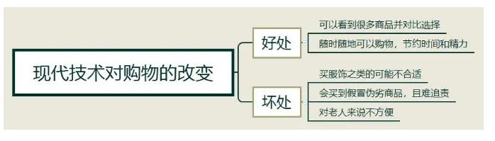 雅思大作文：现代技术是否让购物更方便写作思路解析！