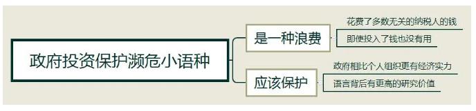 　　12月20日雅思大作文【政府花钱投资濒危小语种】思路解析!题目大意：有人认为政府花费金钱保护少数人使用的语言很必要，有人认为这是一种财政资源的浪费，你怎么认为?  　　思路解析  　　这是一道双边讨论类大作文，又是政府投资类话题，12月第二场我们讨论了政府投资科学教育的问题，这次我们来聊聊政府是否要花钱保护濒危语种，以及是不是浪费钱。因为是双边讨论，所以两方观点都需要涉及并给出自己的观点。此外，也要提醒同学们不要只讨论“语言该不该被保护”，一定记得还要围绕“governments spend money”来展开。  　　首先我们先来看，这样的行为为什么会被认为是浪费钱，主要是两方面原因。  　　一是政府在浪费大多数纳税人的钱，一种语言会濒临灭绝说明它本身就不会被多数人使用也和多数人无关，那么政府花多数人的钱去保护这样的小语种而不是投入相关性更高的领域(比如公共设施建设、教育等)，极有可能就是一种浪费。  　　二是一种语言会消亡，可能是因为过于复杂、使用的族群在逐渐消亡或者文化上被更大的族群同化等原因，导致使用的人越来越少。因此政府哪怕投入了资金去保护，可能也不会改变这个小语种最后消失的结果，因此是浪费钱。  　　而支持政府花钱保护濒危小语种的主要原因也有两方面。  　　一是如果一个国家是有多民族组成，那么政府应当对其中少数名族的语言进行保护。一个语言背后代表的是一个族群的历史和文化，这些历史文化对整个人类可能有着重要的价值。这也是社会学和人类学重要的研究方向之一。只有保护了语言，政府才能进一步的对其背后的文化历史进行研究和保护。  　　二是如果要保护一个语言，势必需要培养专门人才、投入时间、修订专门的书籍材料甚至鼓励更多人去了解。这些都需要资金投入，而政府相比个人或者慈善组织，是最有资金和实力去完成。  　　双边类大作文，政府类话题  　　Some people think governments should spend money on saving languages with fewer speakers from dying out completely. Others think this is a waste of financial resources. Discuss both views and give your own opinion.  　　题目来源：2020年12月20日大陆雅思大作文(重复17年11月4日大陆大作文)  　　提纲